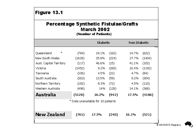 Figure 13. 1 Percentage Synthetic Fistulae/Grafts March 2002 (Number of Patients) Diabetic Queensland *