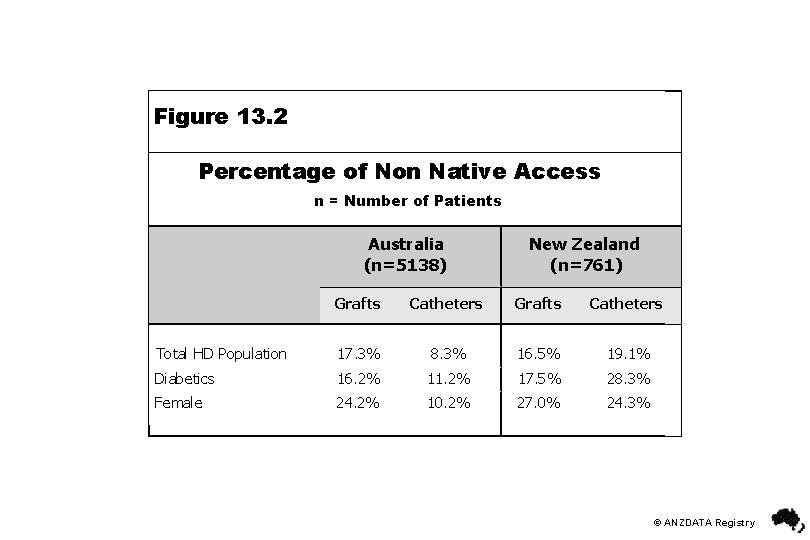 Figure 13. 2 Percentage of Non Native Access n = Number of Patients Australia