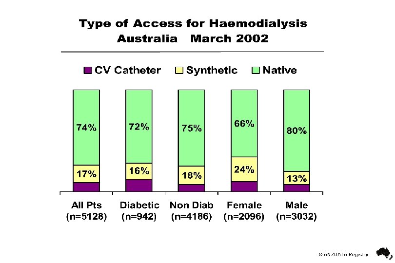© ANZDATA Registry 