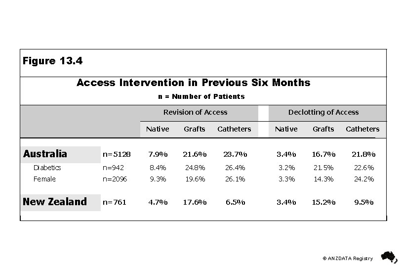 Figure 13. 4 Access Intervention in Previous Six Months n = Number of Patients