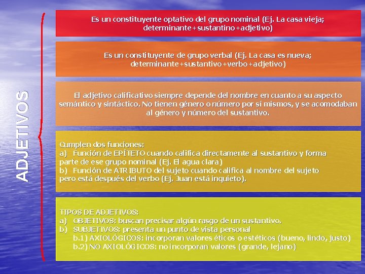 Es un constituyente optativo del grupo nominal (Ej. La casa vieja; determinante+sustantino+adjetivo) ADJETIVOS Es