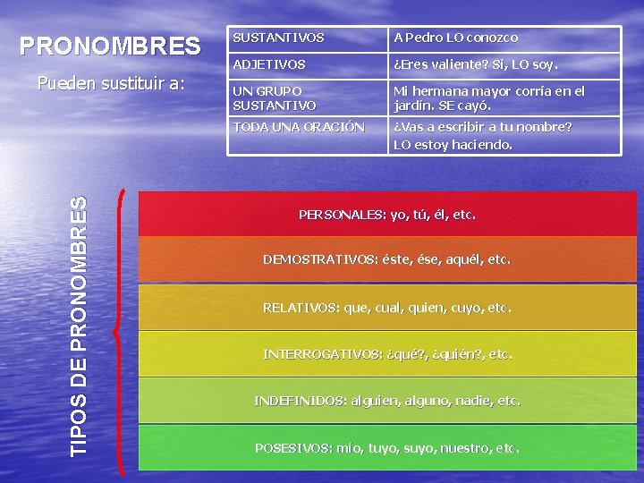 PRONOMBRES TIPOS DE PRONOMBRES Pueden sustituir a: SUSTANTIVOS A Pedro LO conozco ADJETIVOS ¿Eres