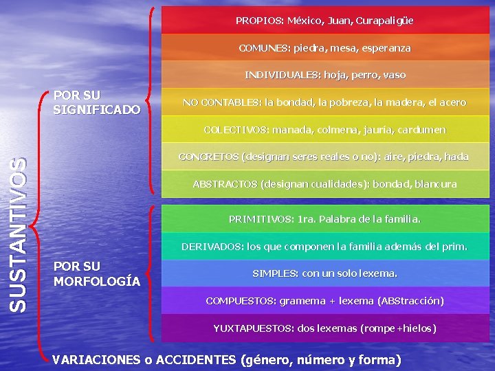 PROPIOS: México, Juan, Curapaligüe COMUNES: piedra, mesa, esperanza INDIVIDUALES: hoja, perro, vaso POR SU