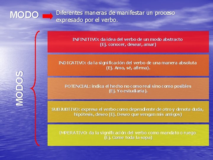 MODO Diferentes maneras de manifestar un proceso expresado por el verbo. MODOS INFINITIVO: da