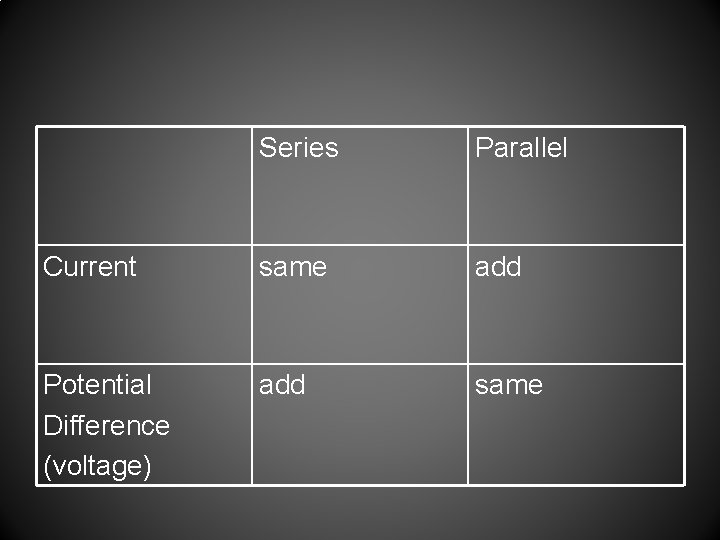 Series Parallel Current same add Potential Difference (voltage) add same 