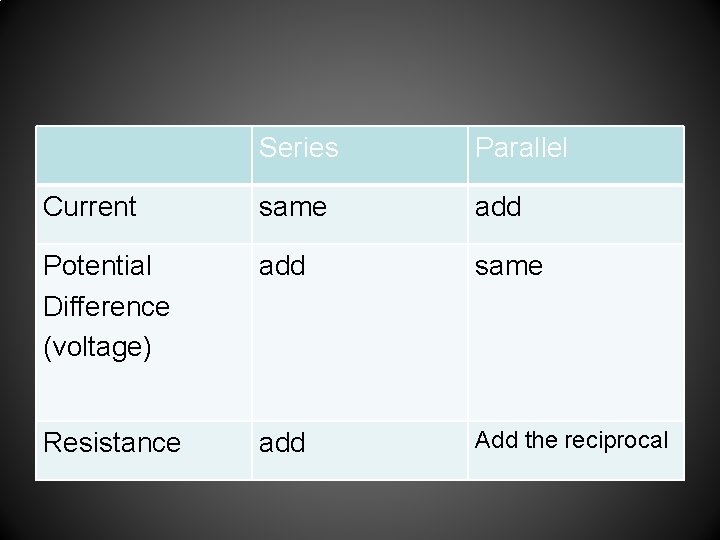 Series Parallel Current same add Potential Difference (voltage) add same Resistance add Add the