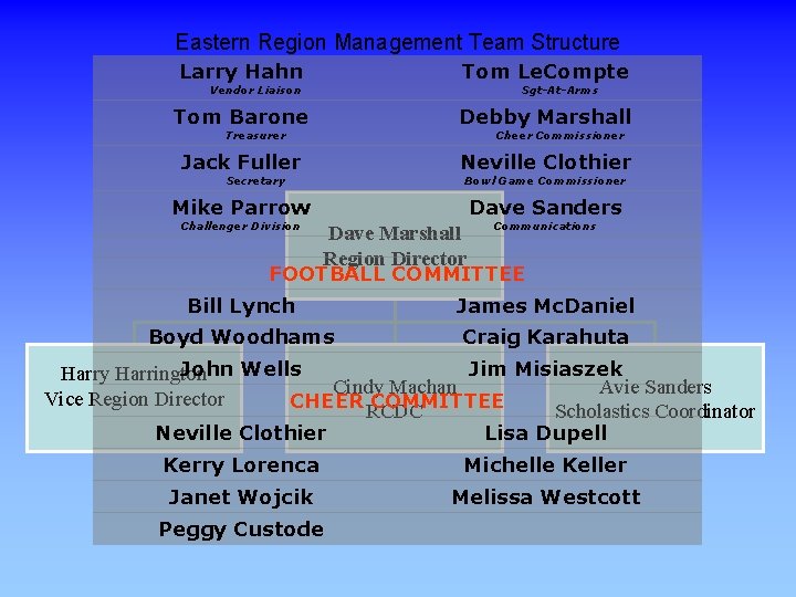 Eastern Region Management Team Structure Larry Hahn Tom Le. Compte Tom Barone Debby Marshall