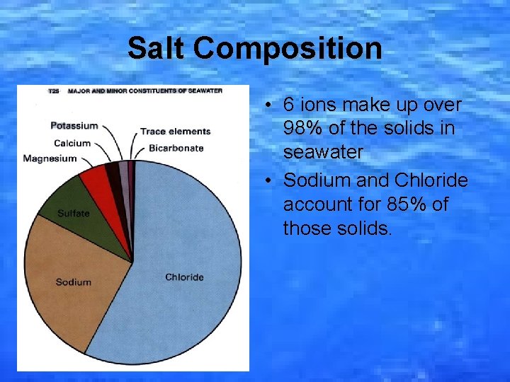 Salt Composition • 6 ions make up over 98% of the solids in seawater