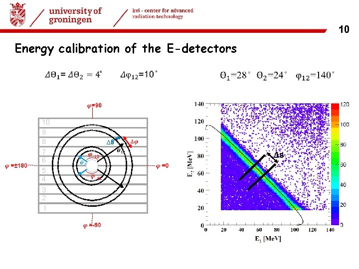 8 10 22 -06 -2017 | 10 Energy calibration of the E-detectors 10 9