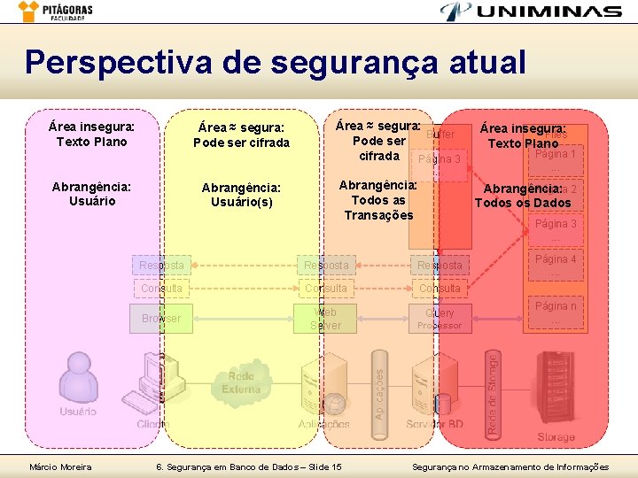 Perspectiva de segurança atual Área insegura: Texto Plano Área ≈ segura: Pode ser cifrada