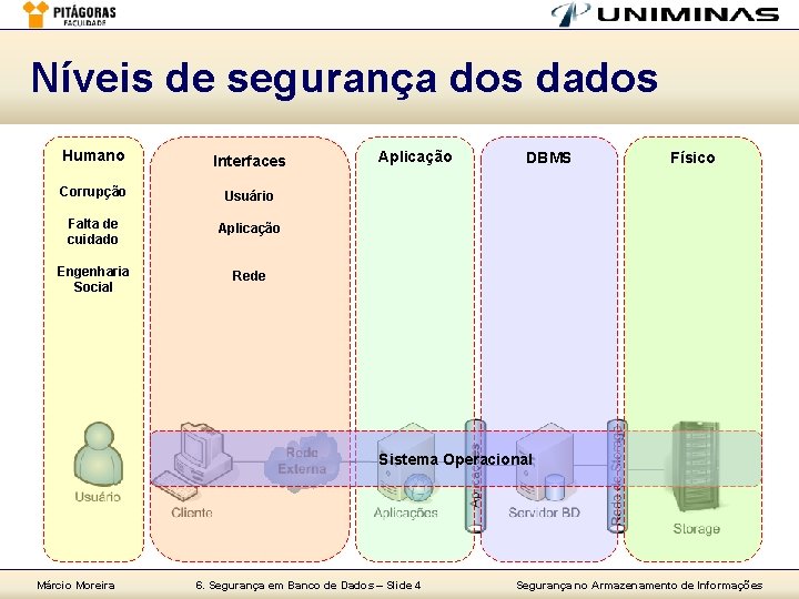 Níveis de segurança dos dados Humano Interfaces Corrupção Usuário Falta de cuidado Aplicação Engenharia