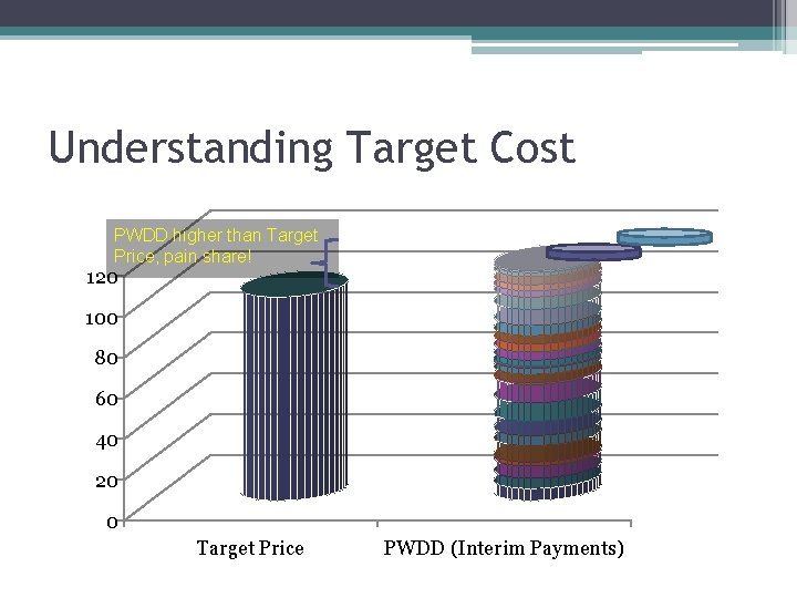 Understanding Target Cost PWDD higher than Target Price, pain share! 120 100 80 60