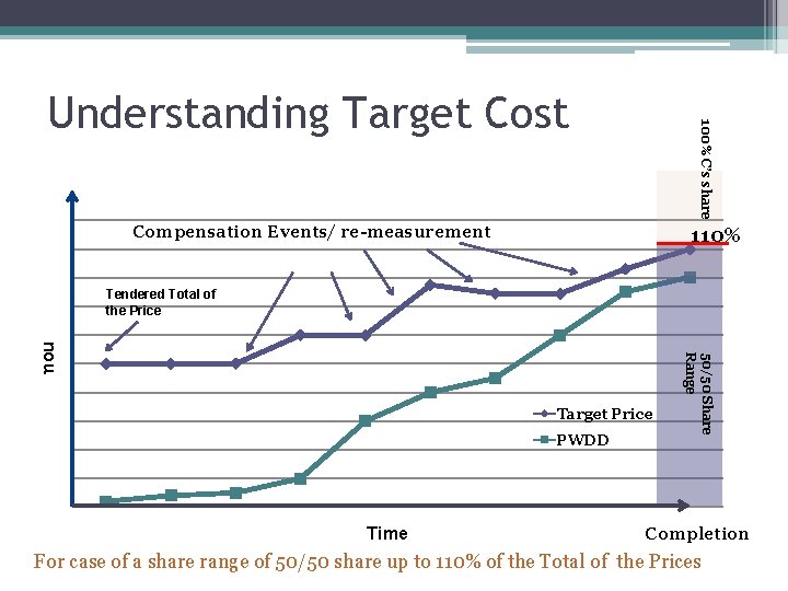 100% C’s share Understanding Target Cost Compensation Events/ re-measurement 110% Target Price PWDD Time