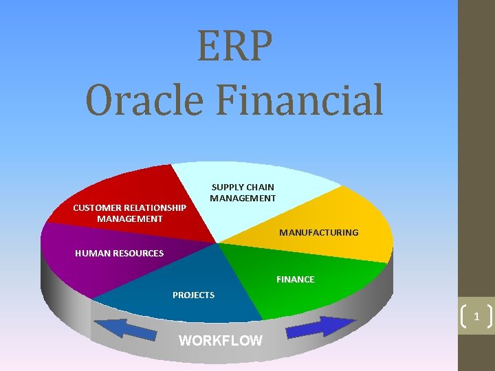 ERP Oracle Financial CUSTOMER RELATIONSHIP MANAGEMENT SUPPLY CHAIN MANAGEMENT By Group 1 MANUFACTURING HUMAN ERP Oracle Financial CUSTOMER RELATIONSHIP MANAGEMENT SUPPLY CHAIN MANAGEMENT By Group 1 MANUFACTURING HUMAN