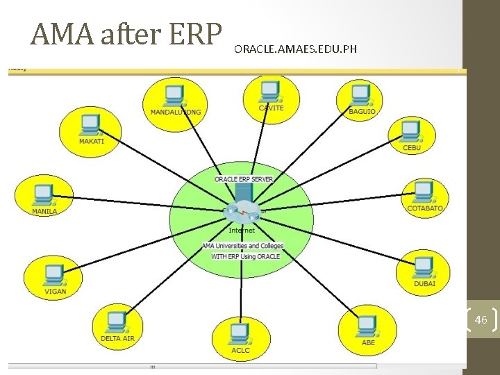 AMA after ERP ORACLE. AMAES. EDU. PH 46 AMA after ERP ORACLE. AMAES. EDU. PH 46