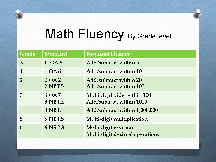 Math Fluency By Grade level Grade Standard Required Fluency K K. OA. 5 Add/subtract