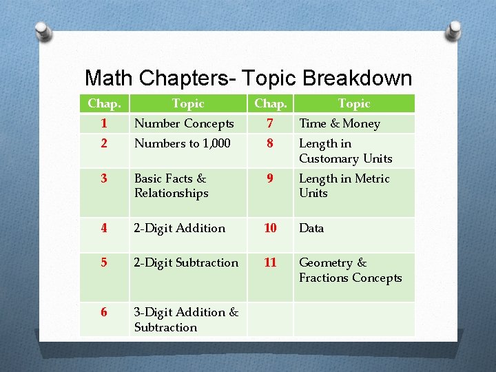 Math Chapters- Topic Breakdown Chap. Topic 1 Number Concepts 7 Time & Money 2