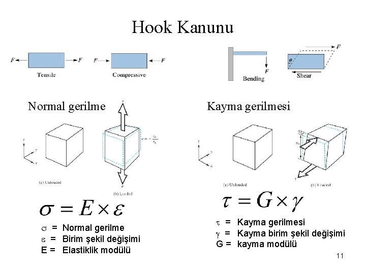 Hook Kanunu Normal gerilme = Birim şekil değişimi E = Elastiklik modülü Kayma gerilmesi
