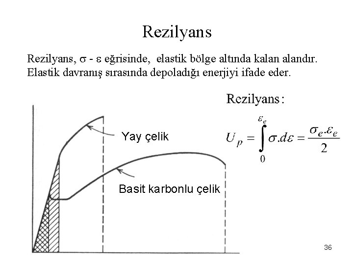 Rezilyans, - eğrisinde, elastik bölge altında kalandır. Elastik davranış sırasında depoladığı enerjiyi ifade eder.