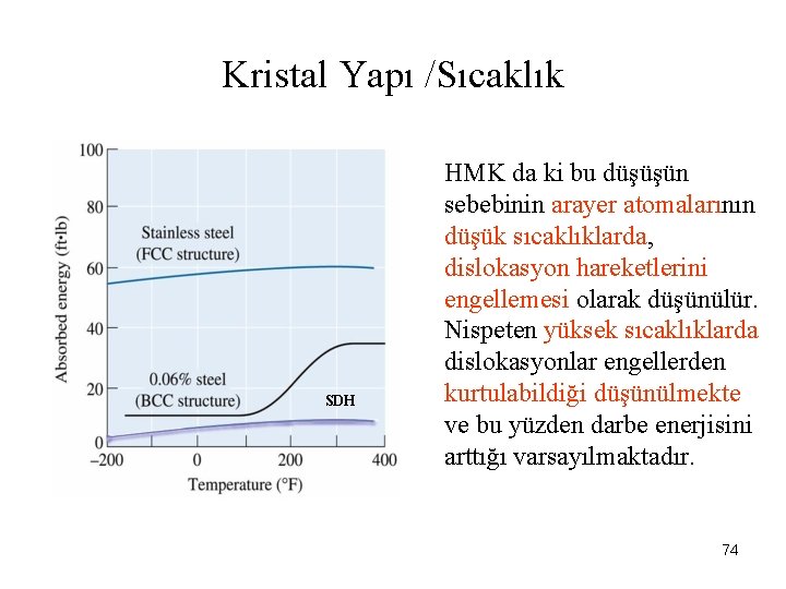 Kristal Yapı /Sıcaklık SDH HMK da ki bu düşüşün sebebinin arayer atomalarının düşük sıcaklıklarda,