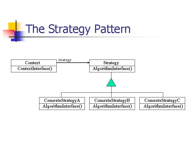 The Strategy Pattern Context. Interface() strategy Concrete. Strategy. A Algorithm. Interface() Strategy Algorithm. Interface()