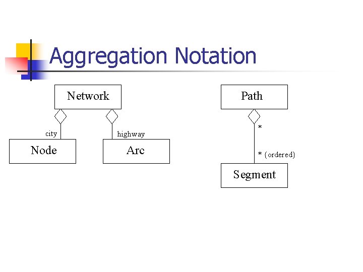 Aggregation Notation Network Path city highway Node Arc * * {ordered} Segment 