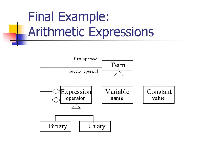 Final Example: Arithmetic Expressions first operand second operand Expression operator Binary Unary Term Variable