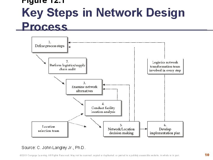 Figure 12. 1 Key Steps in Network Design Process Source: C. John Langley Jr.