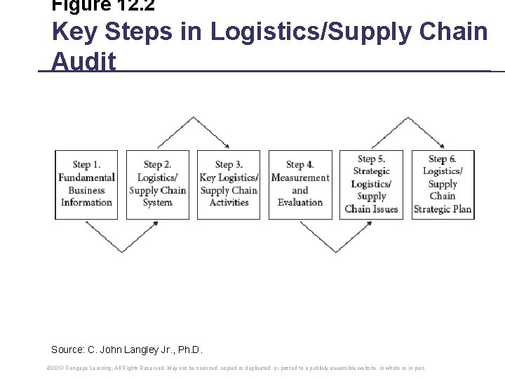 Figure 12. 2 Key Steps in Logistics/Supply Chain Audit Source: C. John Langley Jr.