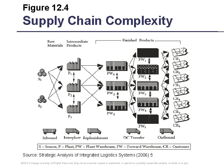 Figure 12. 4 Supply Chain Complexity Source: Strategic Analysis of Integrated Logistics Systems (2006)