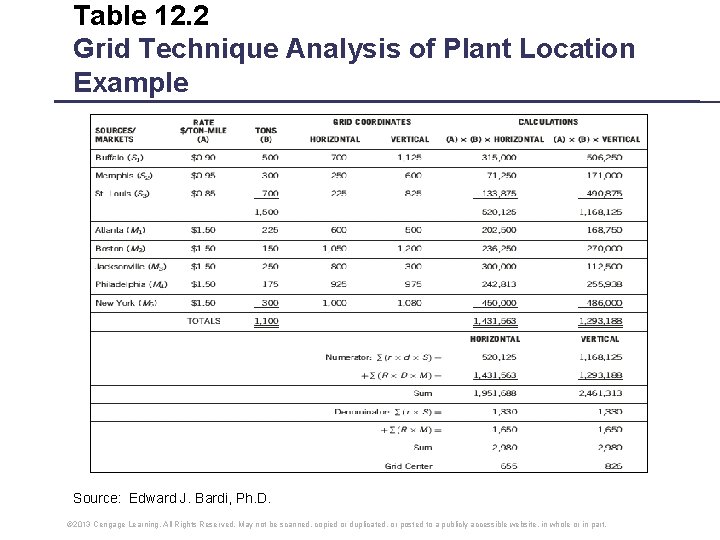 Table 12. 2 Grid Technique Analysis of Plant Location Example Source: Edward J. Bardi,