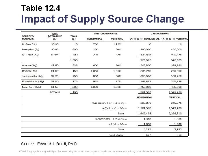 Table 12. 4 Impact of Supply Source Change Source: Edward J. Bardi, Ph. D.