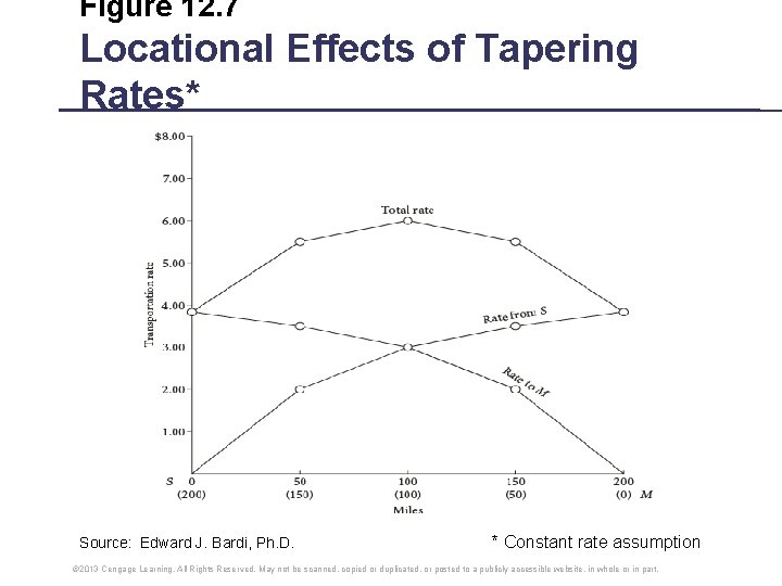 Figure 12. 7 Locational Effects of Tapering Rates* Source: Edward J. Bardi, Ph. D.