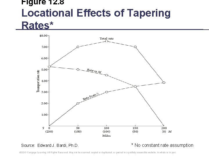 Figure 12. 8 Locational Effects of Tapering Rates* Source: Edward J. Bardi, Ph. D.