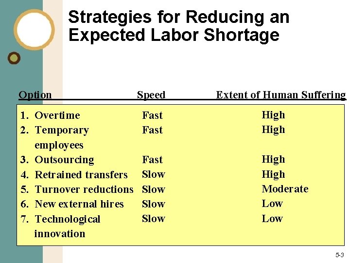 Strategies for Reducing an Expected Labor Shortage Option 1. Overtime 2. Temporary employees 3.