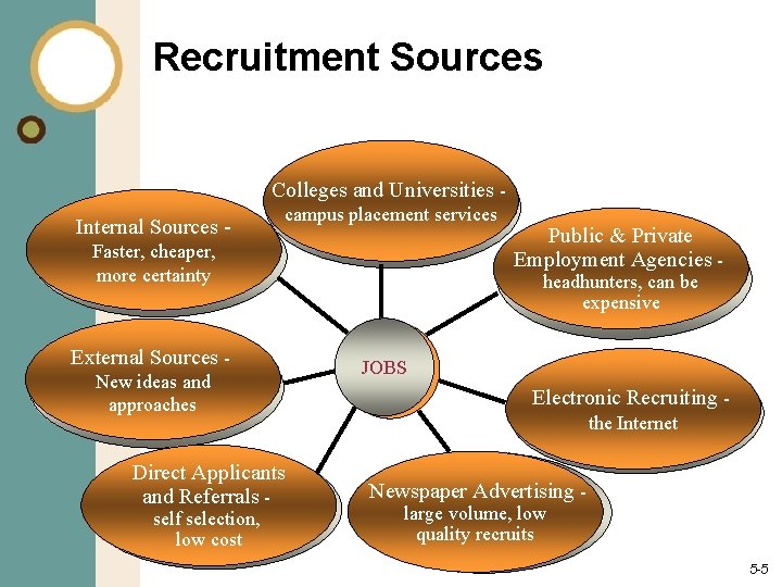 Recruitment Sources Colleges and Universities Internal Sources - campus placement services Faster, cheaper, more