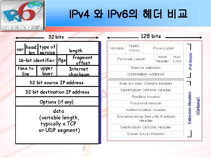 IPv 4 와 IPv 6의 헤더 비교 32 bits type of ver head. len