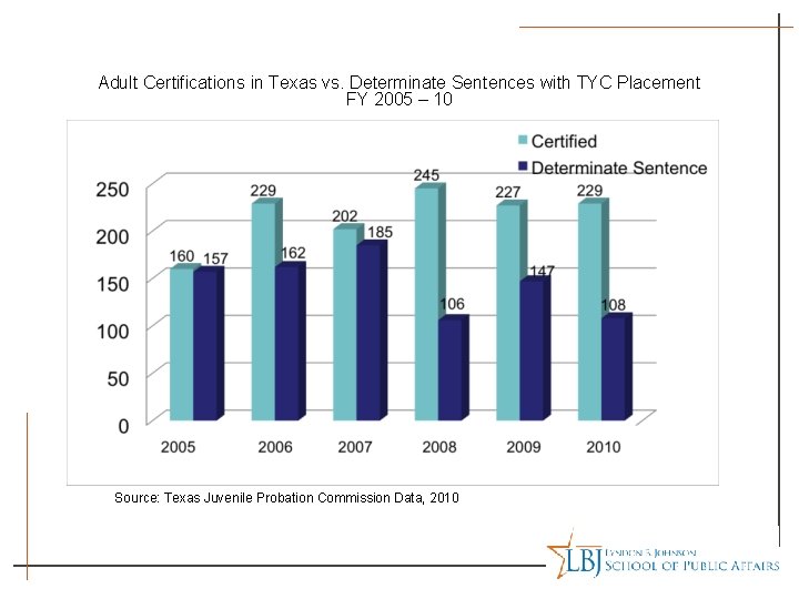 Adult Certifications in Texas vs. Determinate Sentences with TYC Placement FY 2005 – 10