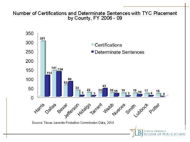 Number of Certifications and Determinate Sentences with TYC Placement by County, FY 2006 -