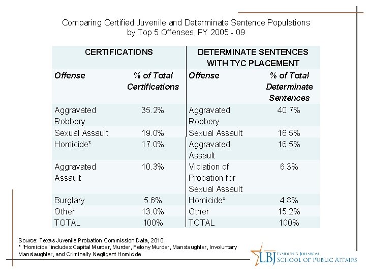 Comparing Certified Juvenile and Determinate Sentence Populations by Top 5 Offenses, FY 2005 -