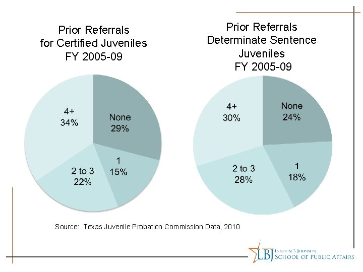 Prior Referrals for Certified Juveniles FY 2005 -09 Prior Referrals Determinate Sentence Juveniles FY