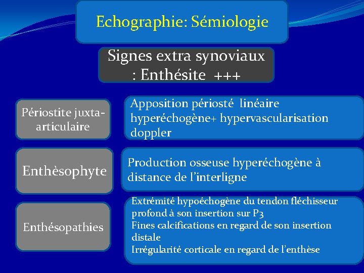 Echographie: Sémiologie Signes extra synoviaux : Enthésite +++ Périostite juxtaarticulaire Apposition périosté linéaire hyperéchogène+