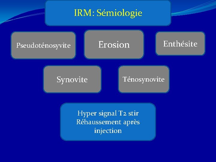 IRM: Sémiologie Erosion Pseudoténosyvite Synovite Enthésite Ténosynovite Hyper signal T 2 stir Réhaussement après