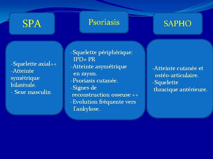 SPA -Squelette axial++ -Atteinte symétrique bilatérale. - Sexe masculin Psoriasis -Squelette périphérique: IPD≠ PR