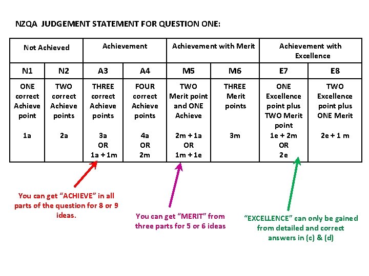 NZQA JUDGEMENT STATEMENT FOR QUESTION ONE: Not Achieved N 1 N 2 ONE TWO