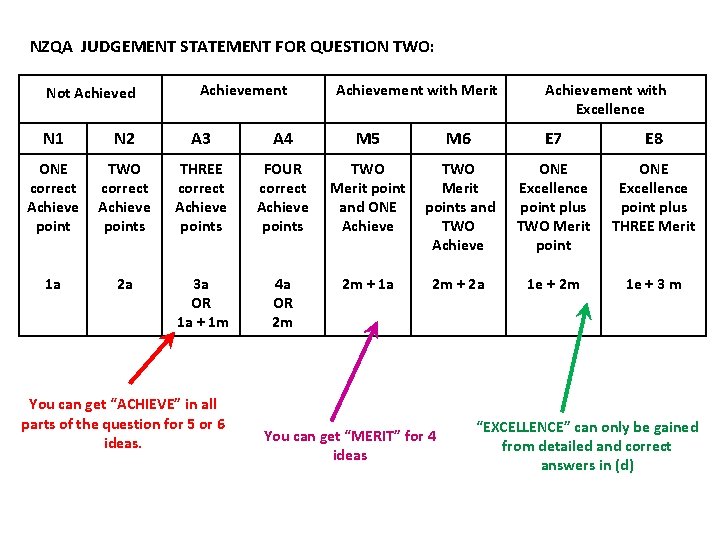 NZQA JUDGEMENT STATEMENT FOR QUESTION TWO: Not Achieved N 1 N 2 ONE TWO