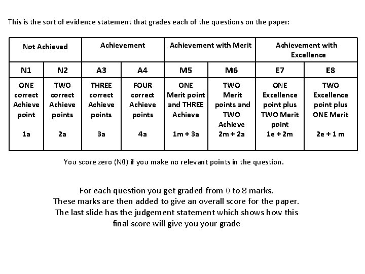 This is the sort of evidence statement that grades each of the questions on