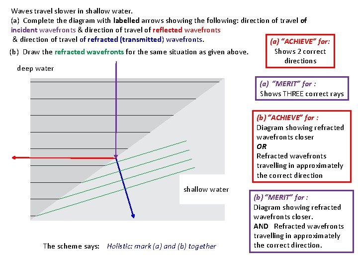 Waves travel slower in shallow water. (a) Complete the diagram with labelled arrows showing