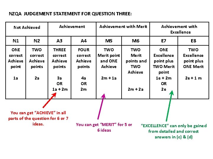 NZQA JUDGEMENT STATEMENT FOR QUESTION THREE: Not Achieved N 1 N 2 ONE TWO