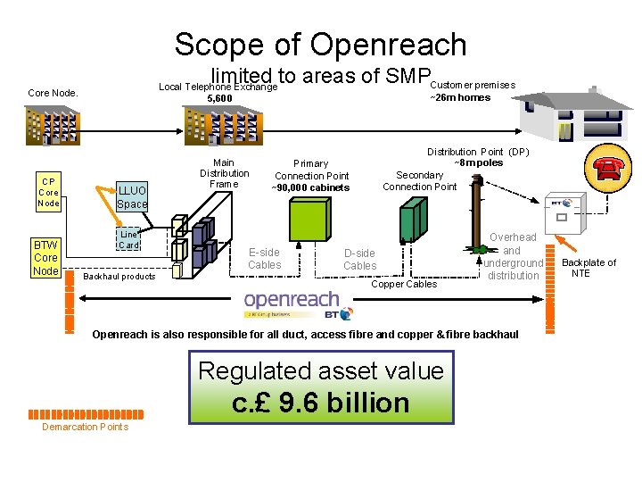 Scope of Openreach limited to areas of SMPCustomer premises Local Telephone Exchange 5, 600